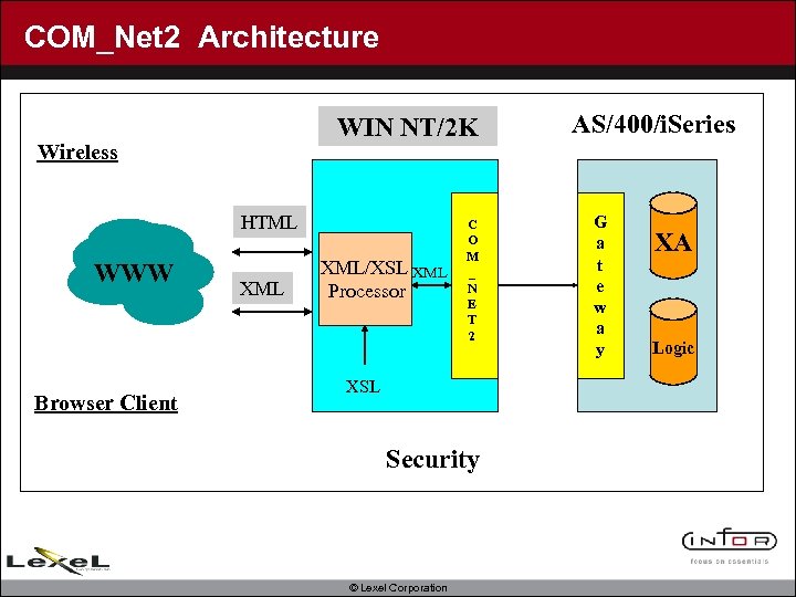 COM_Net 2 Architecture WIN NT/2 K Wireless HTML WWW Browser Client XML/XSL XML Processor