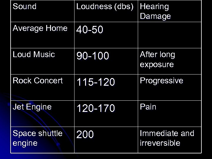 Sound Loudness (dbs) Hearing Damage Average Home 40 -50 Loud Music 90 -100 After