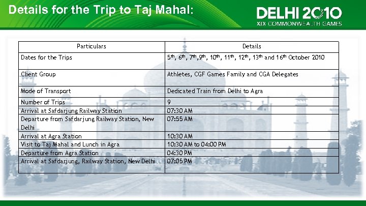 Details for the Trip to Taj Mahal: Particulars Details Dates for the Trips 5