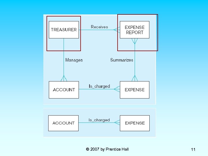 © 2007 by Prentice Hall 11 