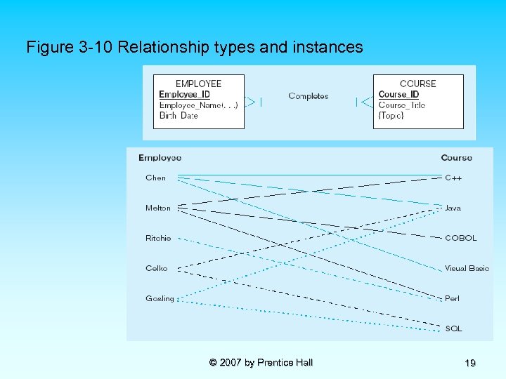 Figure 3 -10 Relationship types and instances © 2007 by Prentice Hall 19 