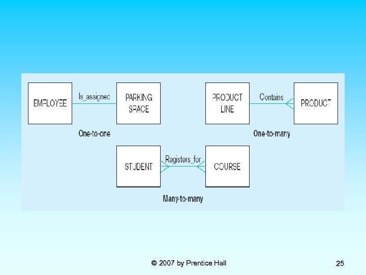 © 2007 by Prentice Hall 25 