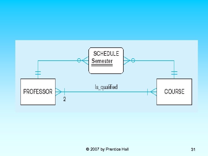 © 2007 by Prentice Hall 31 