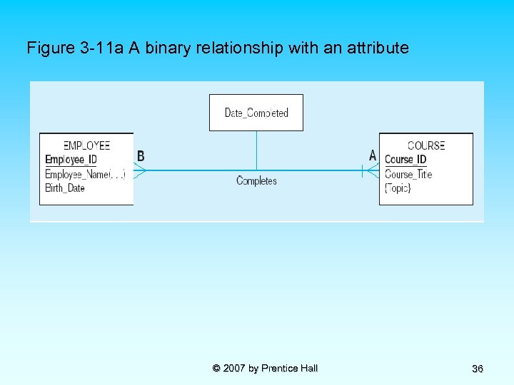 Figure 3 -11 a A binary relationship with an attribute © 2007 by Prentice