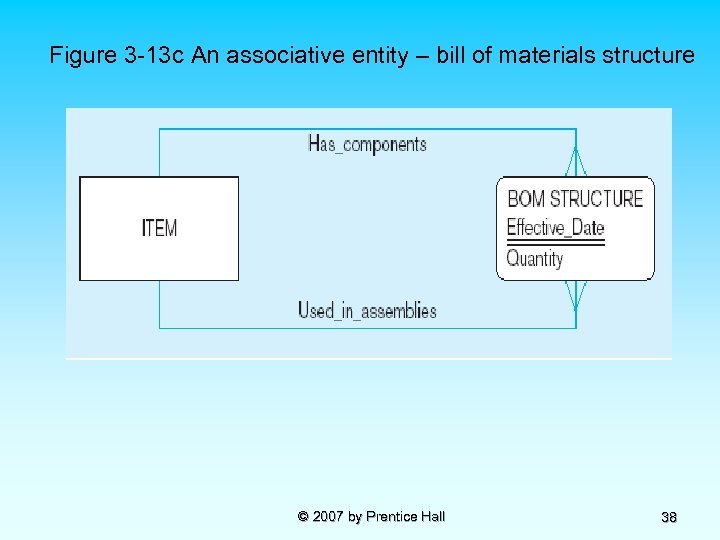 Figure 3 -13 c An associative entity – bill of materials structure © 2007