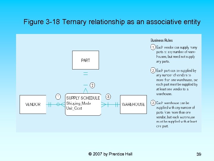 Figure 3 -18 Ternary relationship as an associative entity © 2007 by Prentice Hall