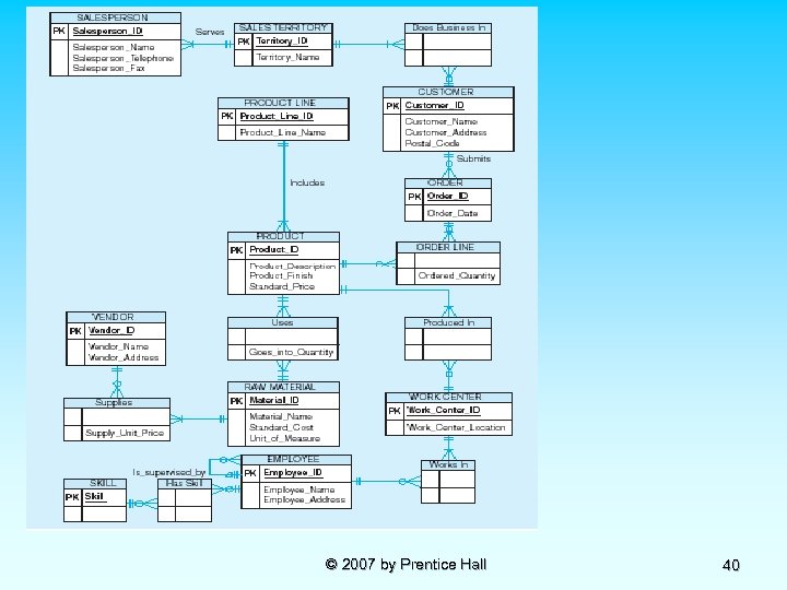 © 2007 by Prentice Hall 40 