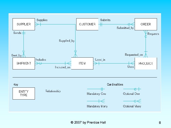 © 2007 by Prentice Hall 8 