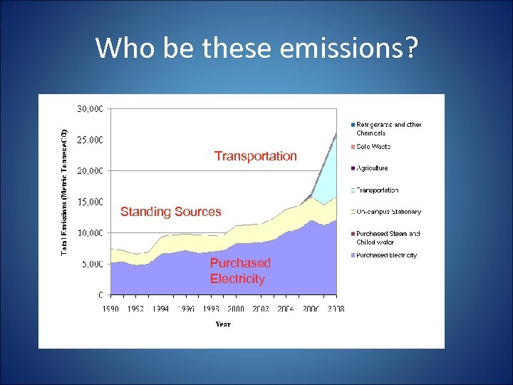 Who be these emissions? Transportation Standing Sources Purchased Electricity 