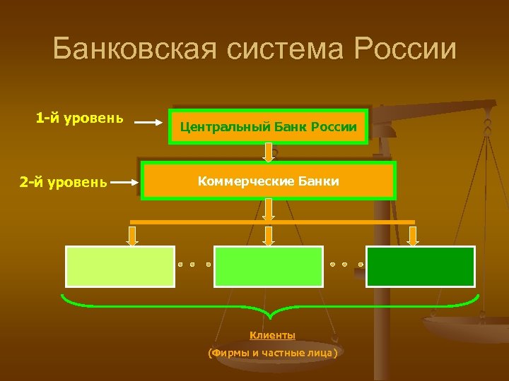Банковская система России 1 -й уровень 2 -й уровень Центральный Банк России Коммерческие Банки