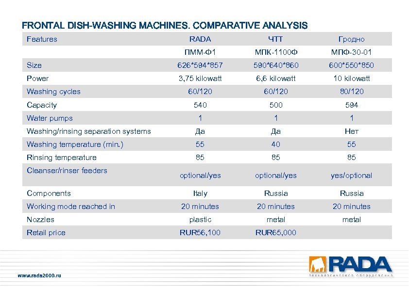 FRONTAL DISH-WASHING MACHINES. COMPARATIVE ANALYSIS Features RADA ЧТТ Гродно ПММ-Ф 1 МПК-1100 Ф МПФ-30