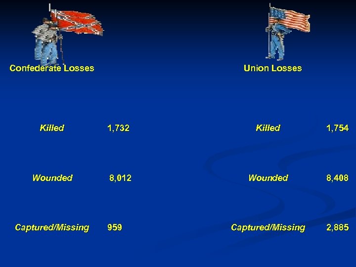 Confederate Losses Killed Wounded Captured/Missing 1, 732 8, 012 959 Union Losses Killed 1,