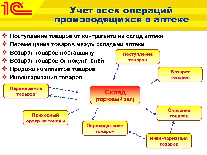 Учет всех операций производящихся в аптеке Поступление товаров от контрагента на склад аптеки Перемещение