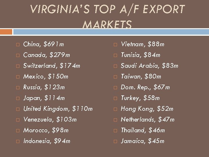 VIRGINIA’S TOP A/F EXPORT MARKETS China, $691 m Canada, $279 m Switzerland, $174 m