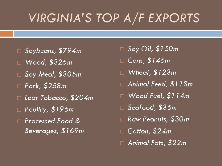 VIRGINIA’S TOP A/F EXPORTS Soybeans, $794 m Wood, $326 m Soy Meal, $305 m