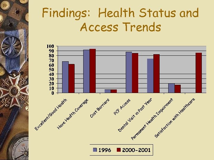 Findings: Health Status and Access Trends 