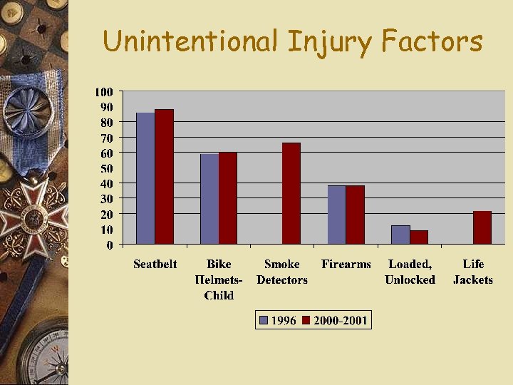 Unintentional Injury Factors 