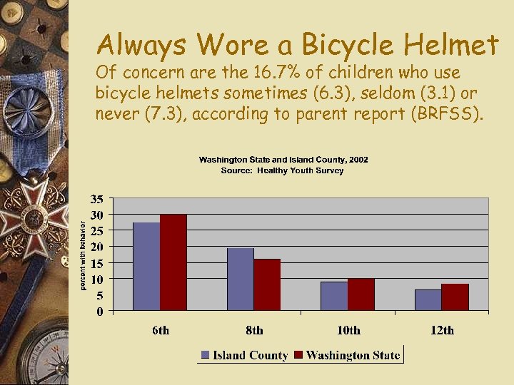 Always Wore a Bicycle Helmet Of concern are the 16. 7% of children who