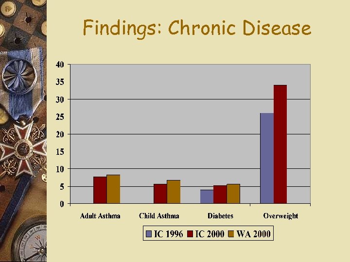 Findings: Chronic Disease 