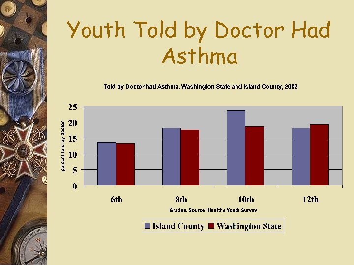 Youth Told by Doctor Had Asthma 