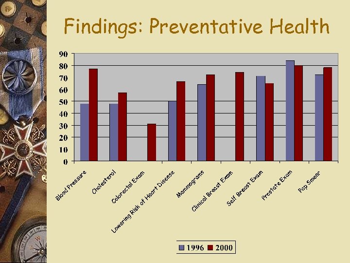 Findings: Preventative Health 