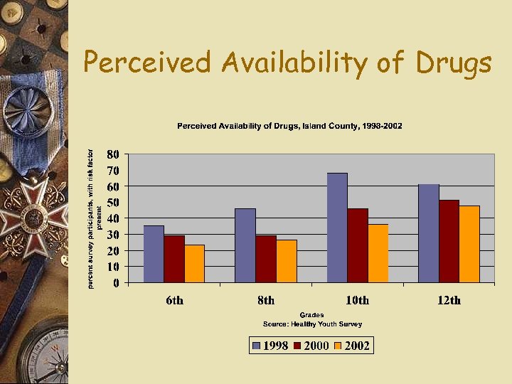 Perceived Availability of Drugs 