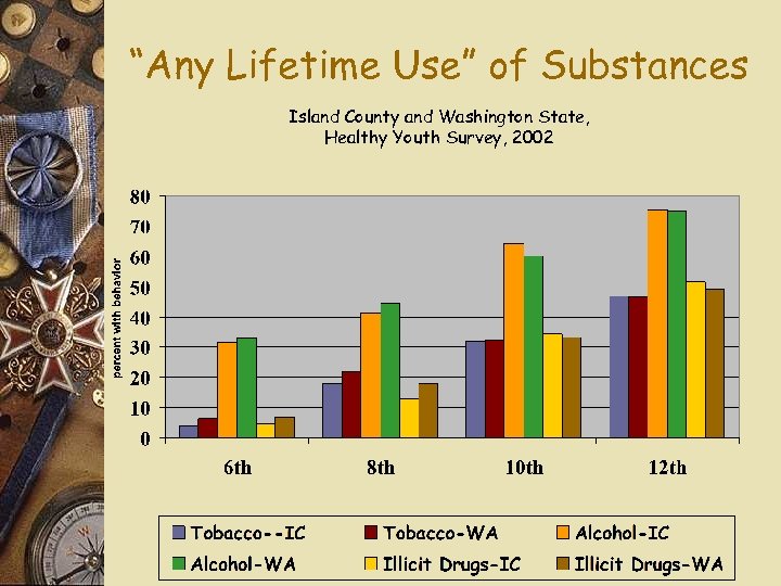 “Any Lifetime Use” of Substances Island County and Washington State, Healthy Youth Survey, 2002