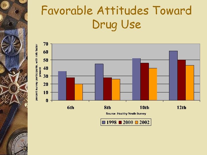 Favorable Attitudes Toward Drug Use 