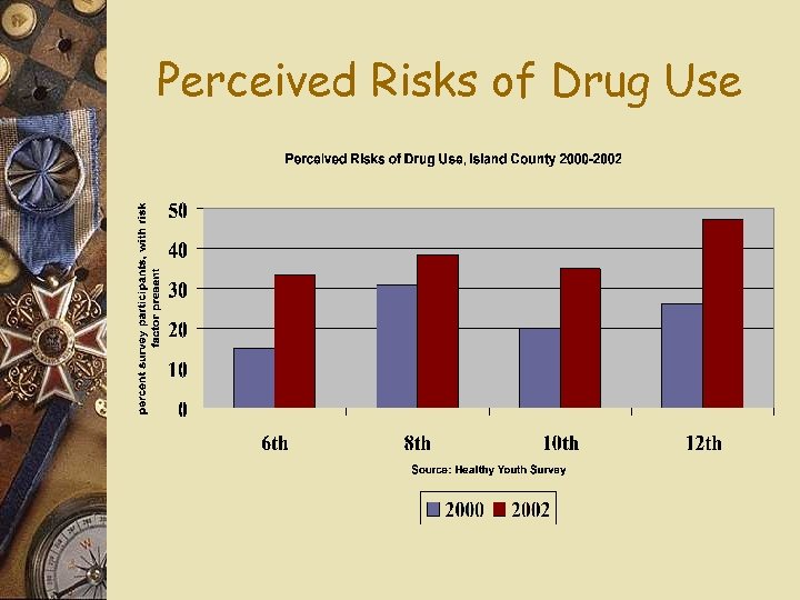 Perceived Risks of Drug Use 