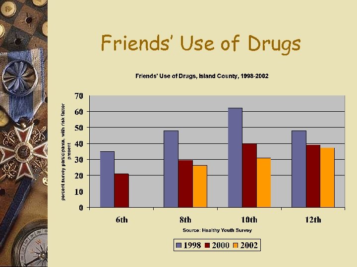 Friends’ Use of Drugs 