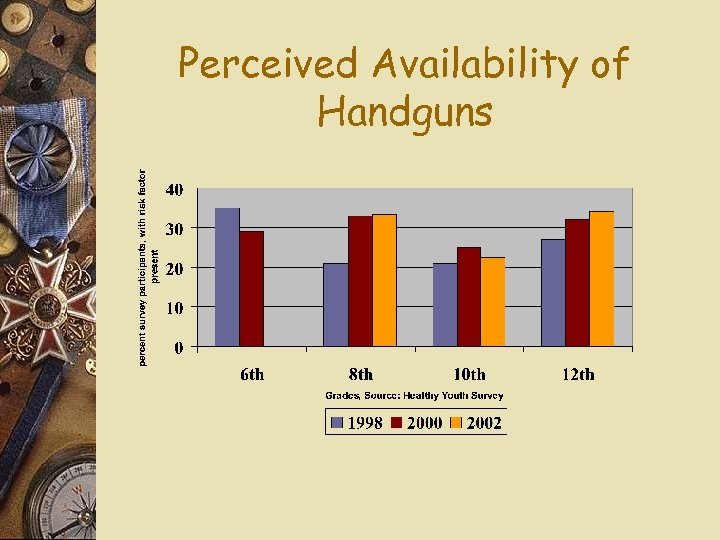 Perceived Availability of Handguns 