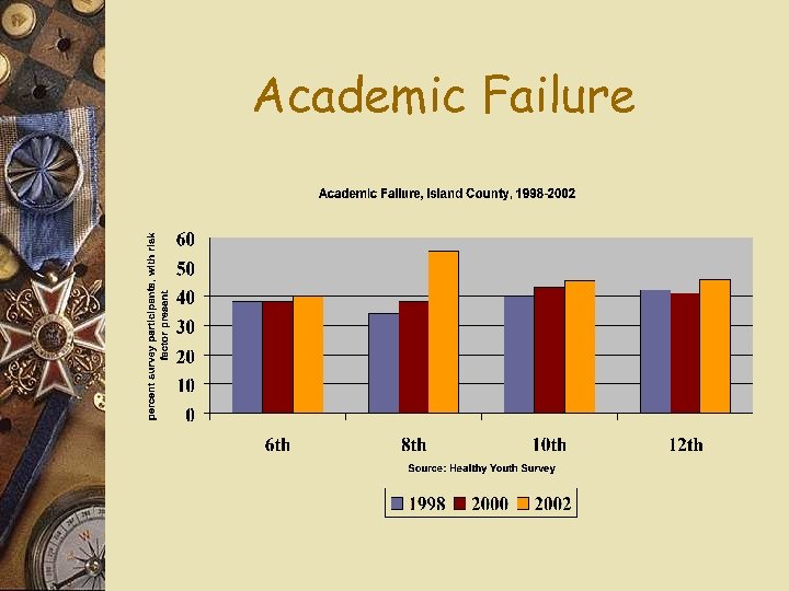 Academic Failure 