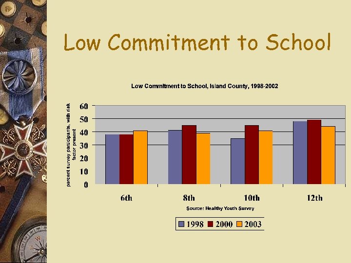 Low Commitment to School 