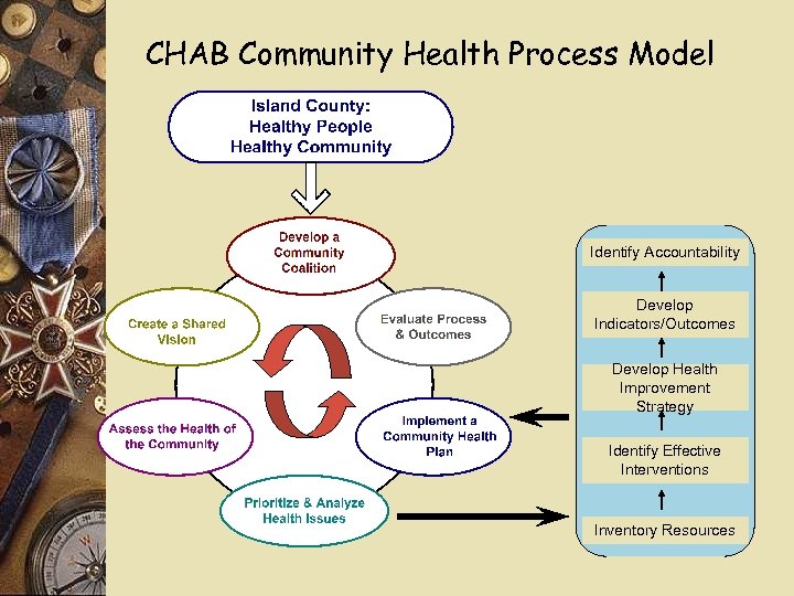 CHAB Community Health Process Model Identify Accountability Develop Indicators/Outcomes Develop Health Improvement Strategy Identify