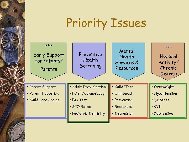 Priority Issues *** Early Support for Infants/ Parents Preventive Health Screening Mental Health Services