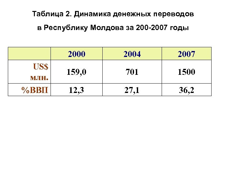 Таблица 2. Динамика денежных переводов в Республику Молдова за 200 -2007 годы 2000 US$