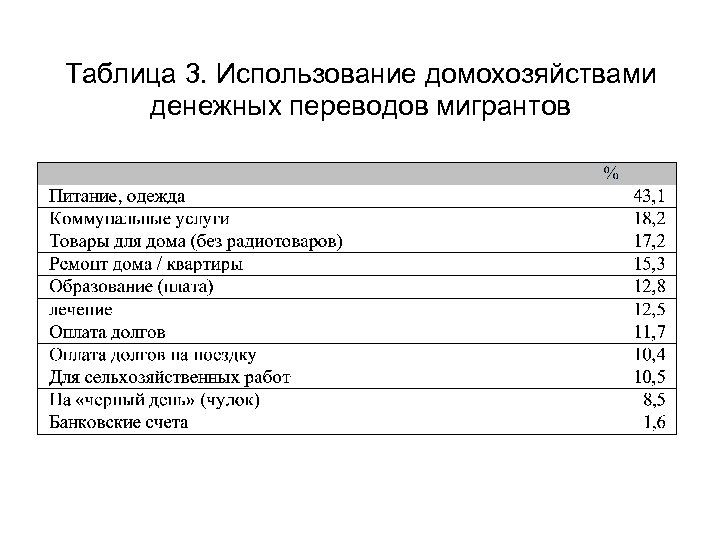 Таблица 3. Использование домохозяйствами денежных переводов мигрантов 