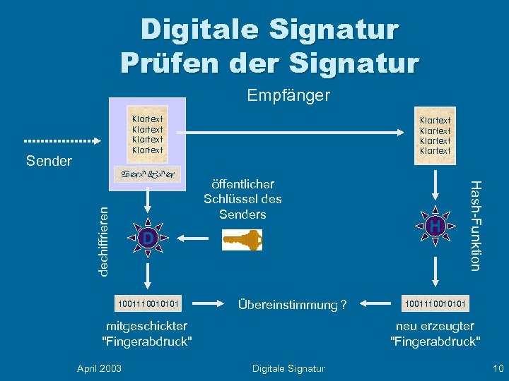 Digitale Signatur Prüfen der Signatur Empfänger Klartext Sender öffentlicher Schlüssel des Senders D 1001110010101