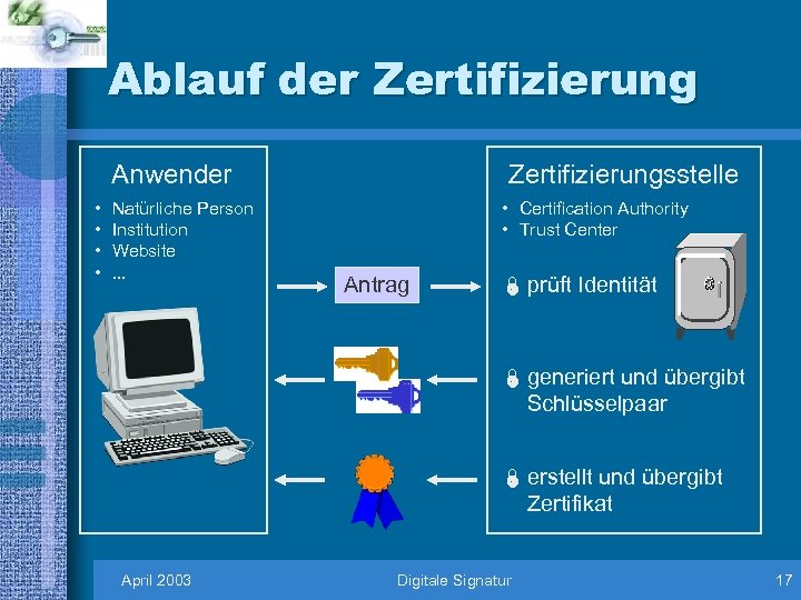 Ablauf der Zertifizierung Anwender • • Natürliche Person Institution Website. . . Zertifizierungsstelle •
