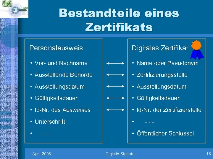 Bestandteile eines Zertifikats Personalausweis Digitales Zertifikat • Vor- und Nachname • Name oder Pseudonym