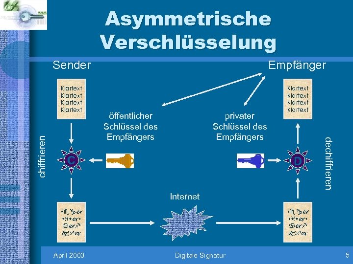 Asymmetrische Verschlüsselung Empfänger Klartext Klartext privater Schlüssel des Empfängers öffentlicher Schlüssel des Empfängers C
