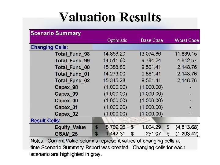 Valuation Results 