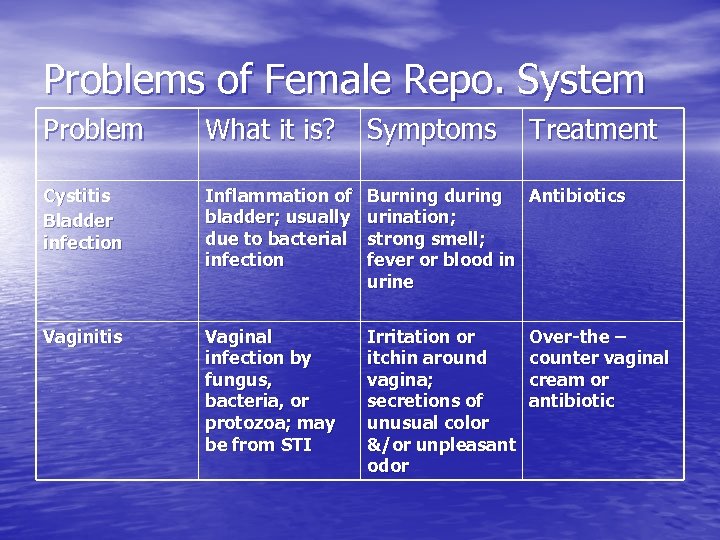 Problems of Female Repo. System Problem What it is? Symptoms Treatment Cystitis Bladder infection