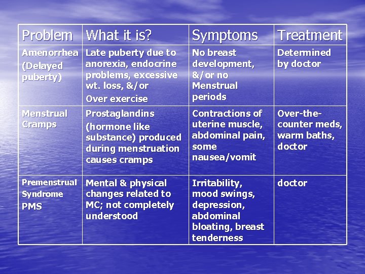 Problem What it is? Symptoms Treatment Amenorrhea (Delayed puberty) Late puberty due to anorexia,