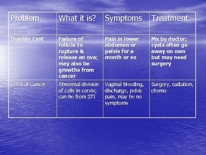 Problem What it is? Symptoms Treatment Ovarian Cyst Failure of follicle to rupture &