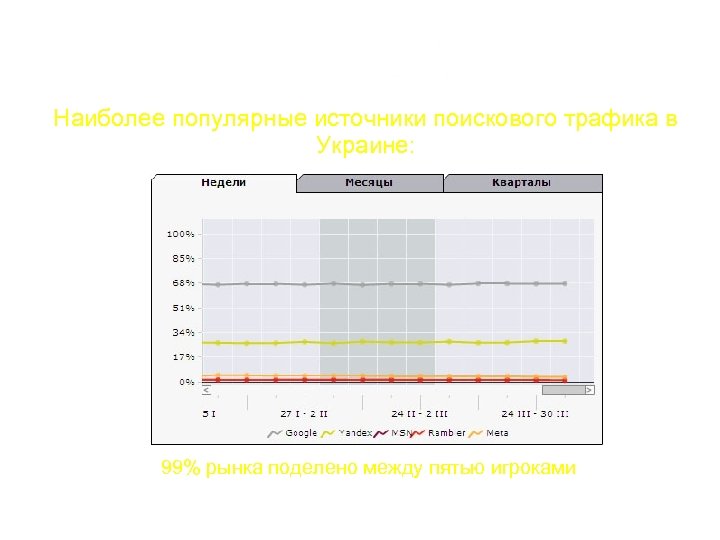 Наиболее популярные источники поискового трафика в Украине: 99% рынка поделено между пятью игроками По