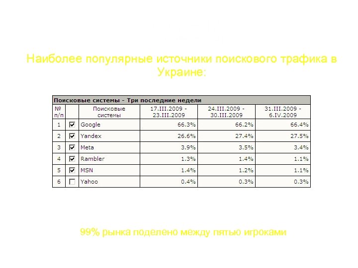 Наиболее популярные источники поискового трафика в Украине: 99% рынка поделено между пятью игроками По