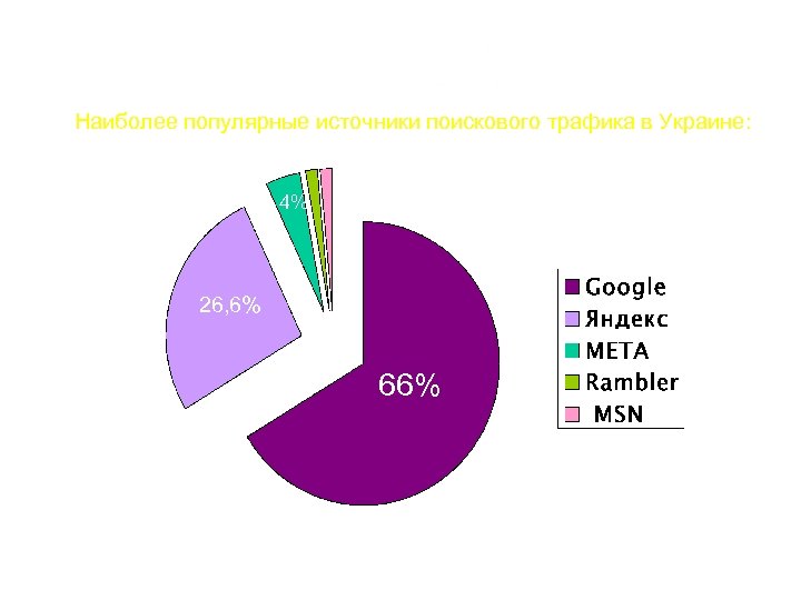 Наиболее популярные источники поискового трафика в Украине: 4% 26, 6% 66% По данным Gemius