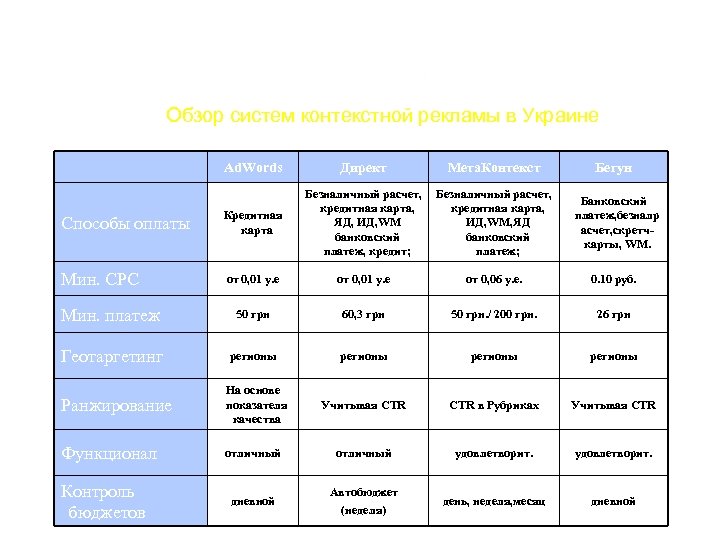 Обзор систем контекстной рекламы в Украине Ad. Words Директ Мета. Контекст Способы оплаты Кредитная