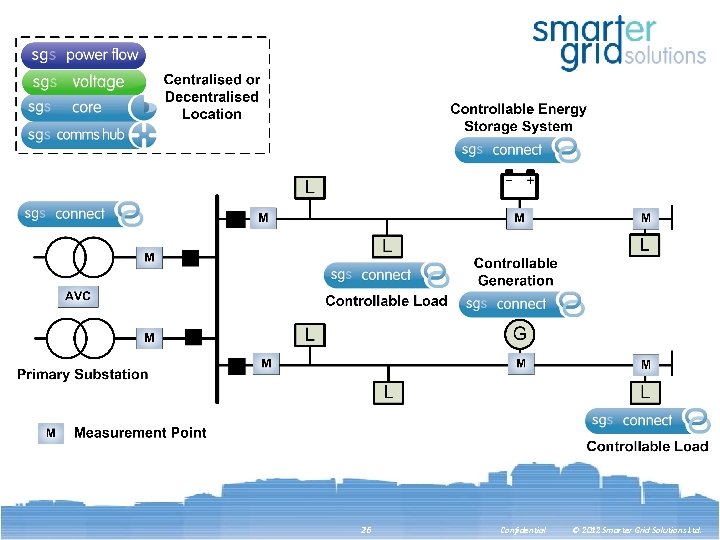 26 Confidential © 2012 Smarter Grid Solutions Ltd. 